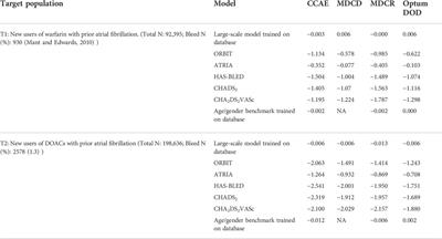 Putting external validation performance of major bleeding risk models into context